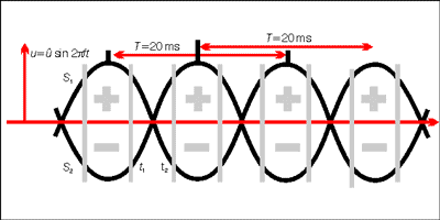 Voltage curves for the two transformers (by 180° out of phase)