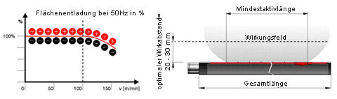 EI PS - Flächenladung & Wirkungsfeld