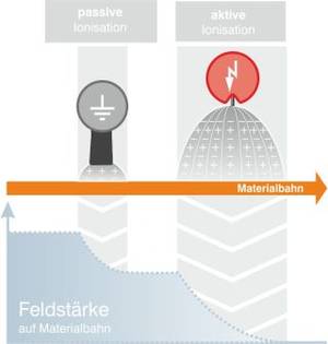 Schaubild Feldstärke